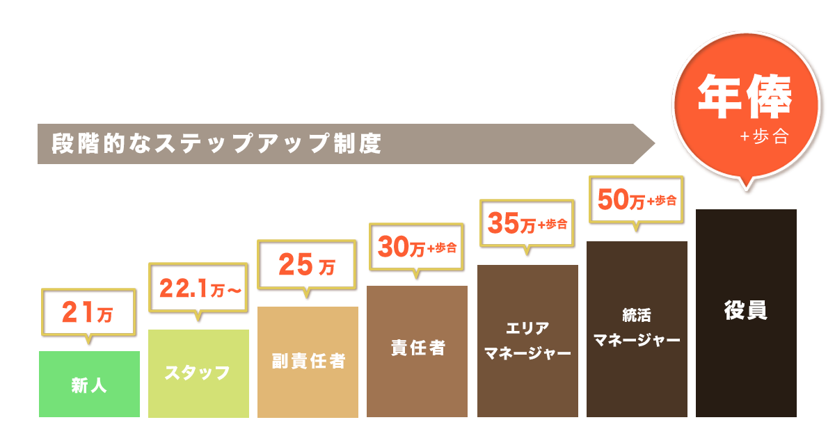 キャリアアップについて