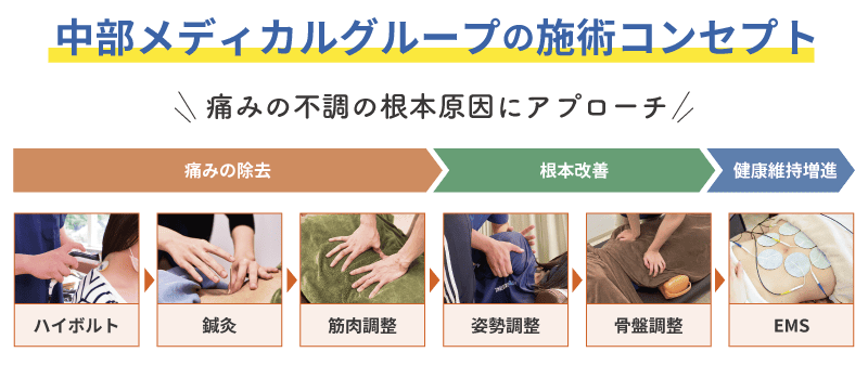 治療コンセプト