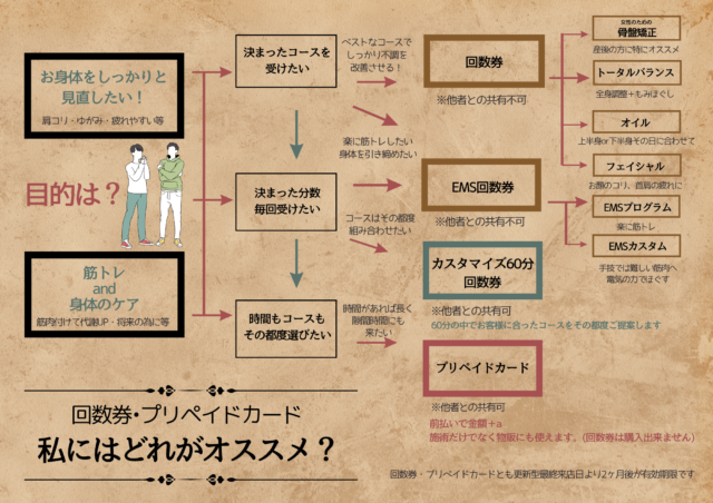 回数券プリカの案内